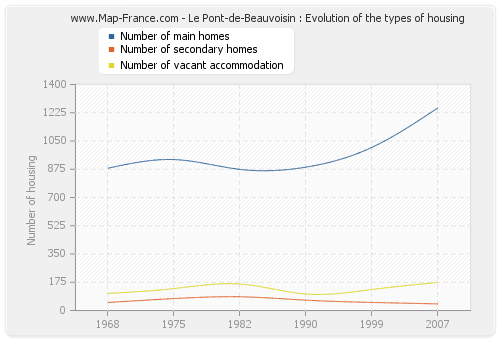 Le Pont-de-Beauvoisin : Evolution of the types of housing